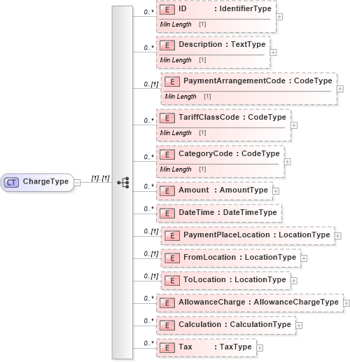 XSD Diagram of ChargeType in schema reusableaggregatecorecomponent_xsd (Standards for Technology in Automotive Retail)