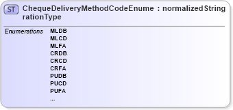 XSD Diagram of ChequeDeliveryMethodCodeEnumerationType in schema codelists_xsd1 (Standards for Technology in Automotive Retail)