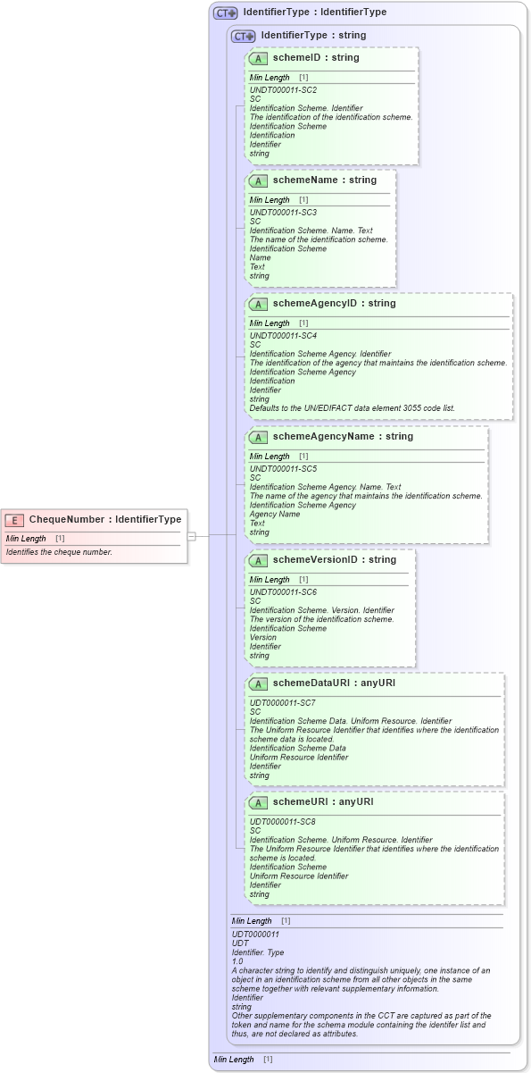 XSD Diagram of ChequeNumber in schema fields_xsd1 (Standards for Technology in Automotive Retail)