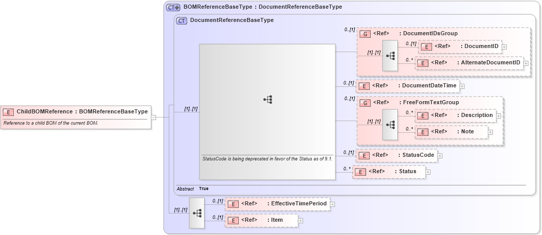XSD Diagram of ChildBOMReference in schema components_xsd1 (Standards for Technology in Automotive Retail)