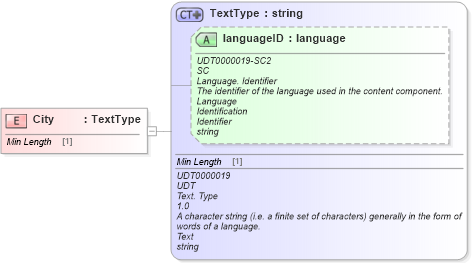 XSD Diagram of City in schema fields_xsd (Standards for Technology in Automotive Retail)