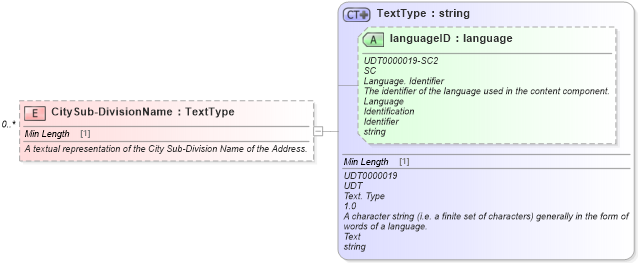 XSD Diagram of CitySub-DivisionName in schema components_xsd (Standards for Technology in Automotive Retail)