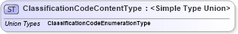 XSD Diagram of ClassificationCodeContentType in schema codelists_xsd1 (Standards for Technology in Automotive Retail)