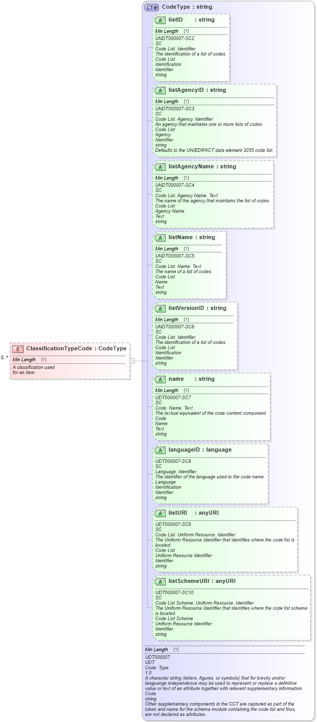 XSD Diagram of ClassificationTypeCode in schema partspricelist_xsd (Standards for Technology in Automotive Retail)