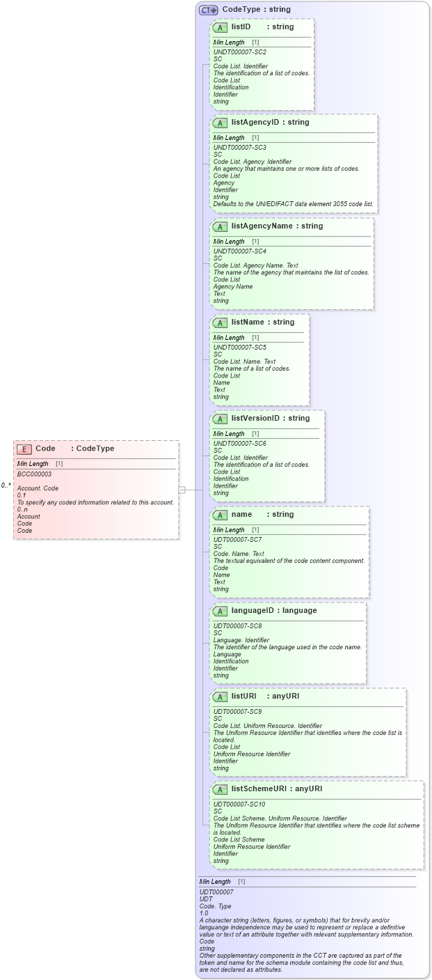 XSD Diagram of Code in schema reusableaggregatecorecomponent_xsd (Standards for Technology in Automotive Retail)