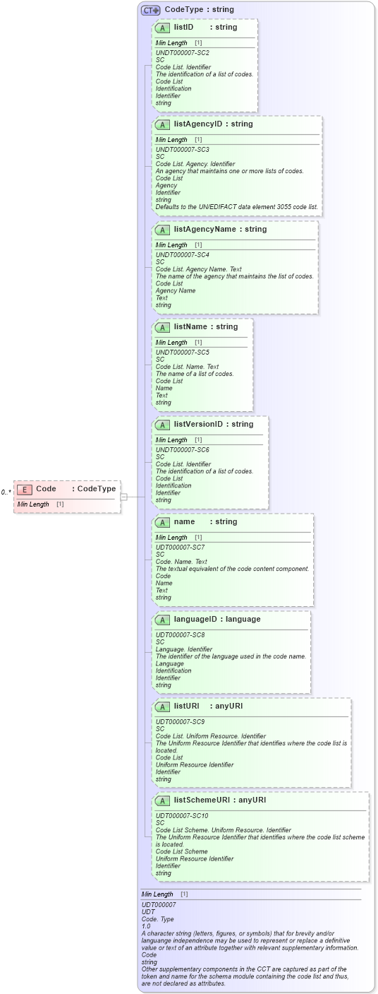 XSD Diagram of Code in schema reusableaggregatecorecomponent_xsd (Standards for Technology in Automotive Retail)