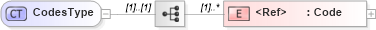 XSD Diagram of CodesType in schema components_xsd1 (Standards for Technology in Automotive Retail)
