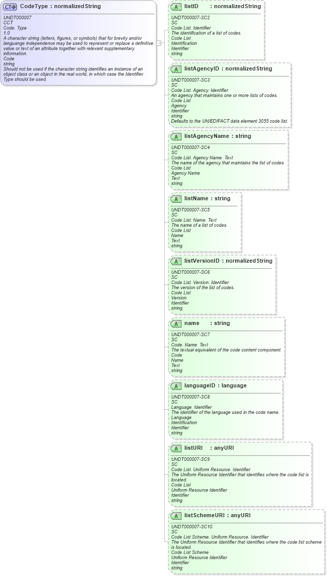 XSD Diagram of CodeType in schema corecomponenttypes_xsd (Standards for Technology in Automotive Retail)