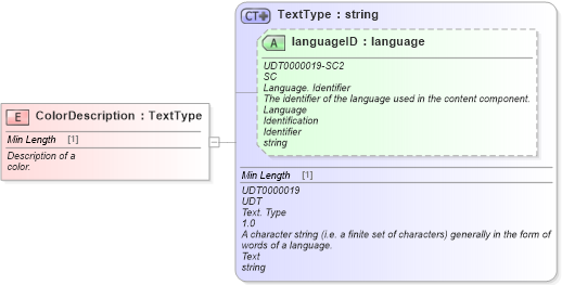 XSD Diagram of ColorDescription in schema fields_xsd (Standards for Technology in Automotive Retail)