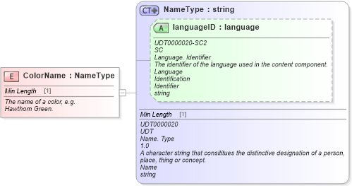 XSD Diagram of ColorName in schema fields_xsd (Standards for Technology in Automotive Retail)