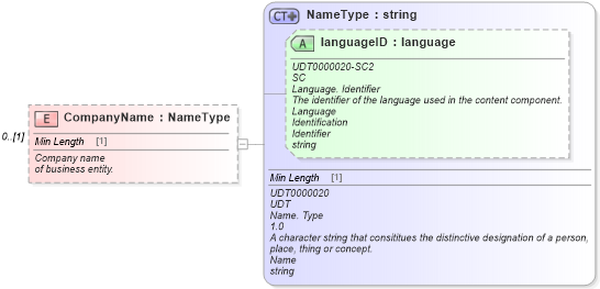 XSD Diagram of CompanyName in schema vehicleservicehistoryretrieval_xsd (Standards for Technology in Automotive Retail)