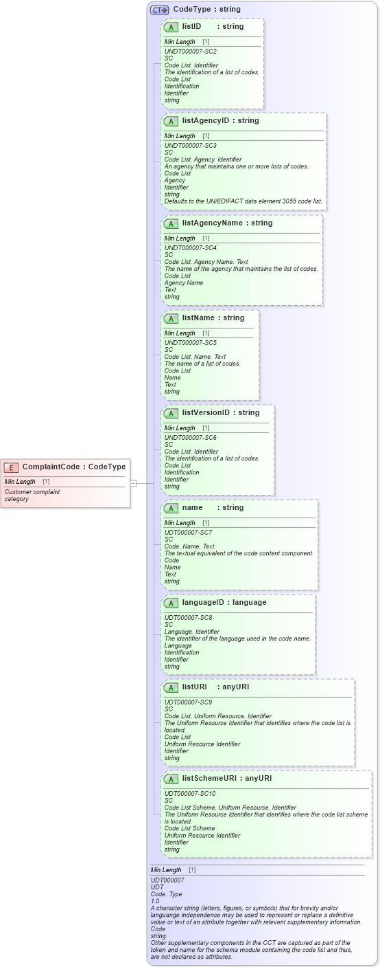 XSD Diagram of ComplaintCode in schema fields_xsd (Standards for Technology in Automotive Retail)