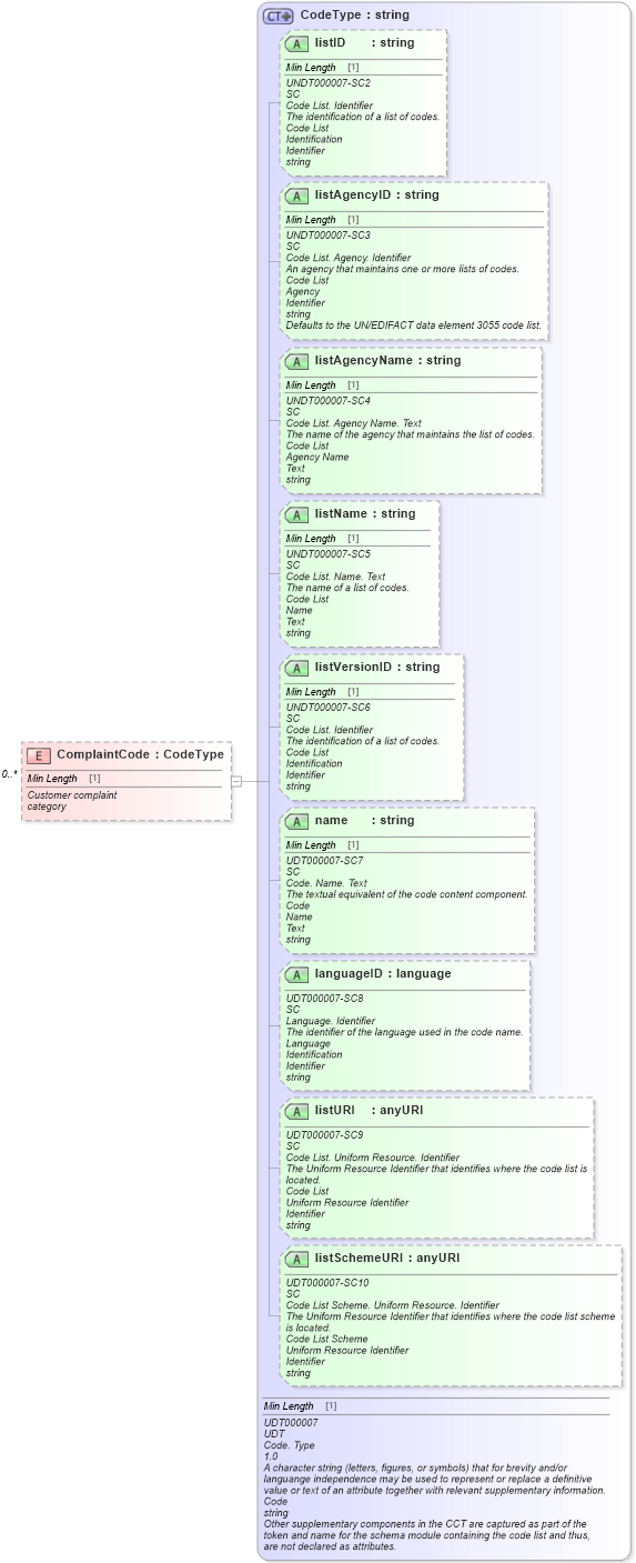 XSD Diagram of ComplaintCode in schema vehicleservicehistoryretrieval_xsd (Standards for Technology in Automotive Retail)