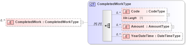 XSD Diagram of CompletedWork in schema reusableaggregatecorecomponent_xsd (Standards for Technology in Automotive Retail)