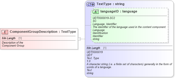 XSD Diagram of ComponentGroupDescription in schema fields_xsd (Standards for Technology in Automotive Retail)