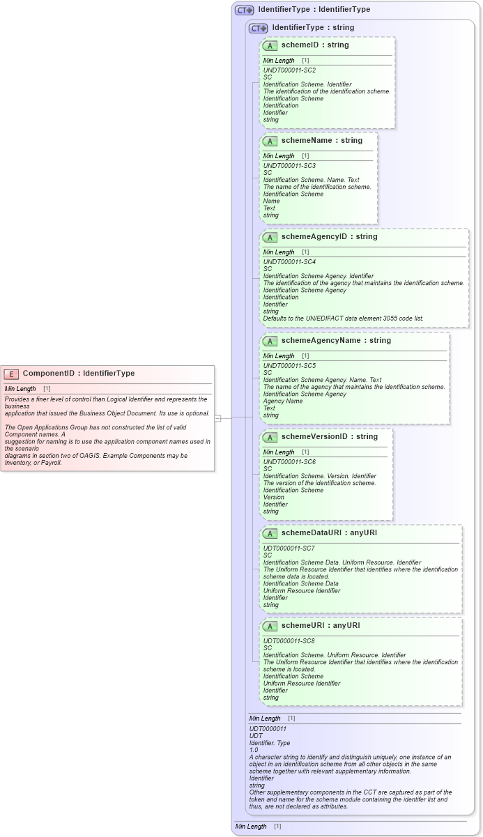 XSD Diagram of ComponentID in schema meta_xsd1 (Standards for Technology in Automotive Retail)