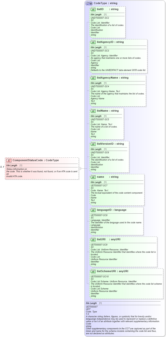 XSD Diagram of ComponentStatusCode in schema components_xsd (Standards for Technology in Automotive Retail)