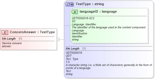 XSD Diagram of ConcernAnswer in schema fields_xsd (Standards for Technology in Automotive Retail)