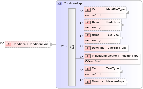 XSD Diagram of Condition in schema reusableaggregatecorecomponent_xsd (Standards for Technology in Automotive Retail)
