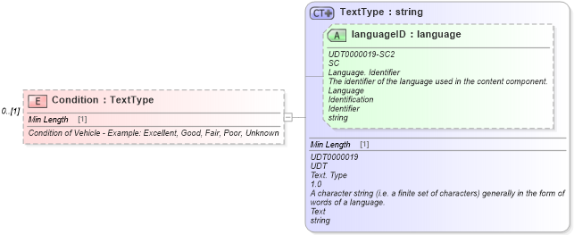 XSD Diagram of Condition in schema deprecatedcomponents_xsd (Standards for Technology in Automotive Retail)