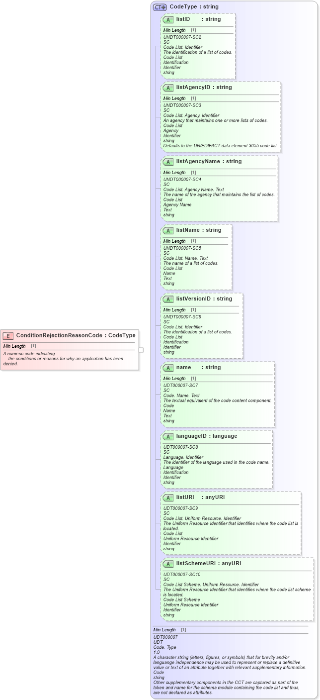 XSD Diagram of ConditionRejectionReasonCode in schema fields_xsd (Standards for Technology in Automotive Retail)