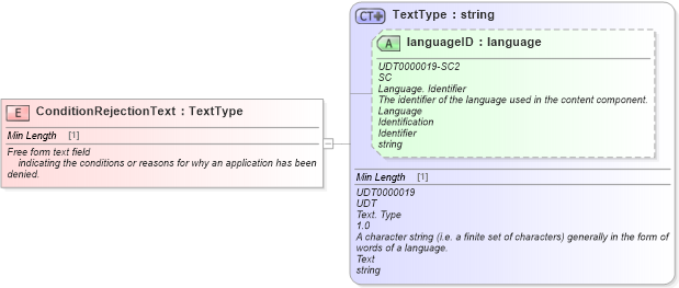 XSD Diagram of ConditionRejectionText in schema fields_xsd (Standards for Technology in Automotive Retail)