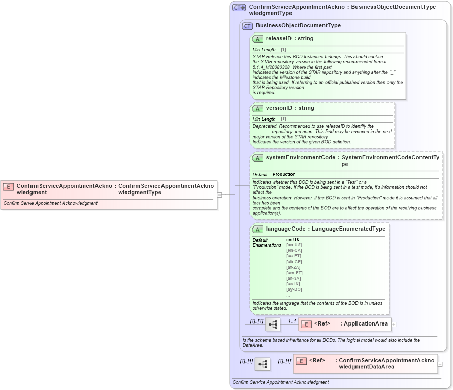 XSD Diagram of ConfirmServiceAppointmentAcknowledgment in schema confirmserviceappointmentacknowledgment_xsd (Standards for Technology in Automotive Retail)