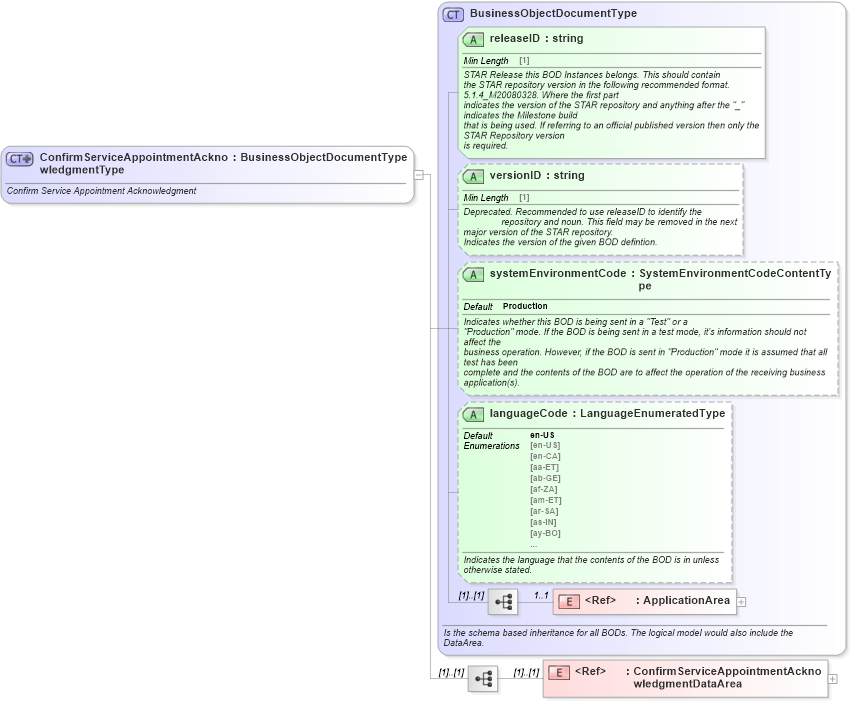XSD Diagram of ConfirmServiceAppointmentAcknowledgmentType in schema confirmserviceappointmentacknowledgment_xsd (Standards for Technology in Automotive Retail)