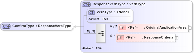 XSD Diagram of ConfirmType in schema meta_xsd1 (Standards for Technology in Automotive Retail)