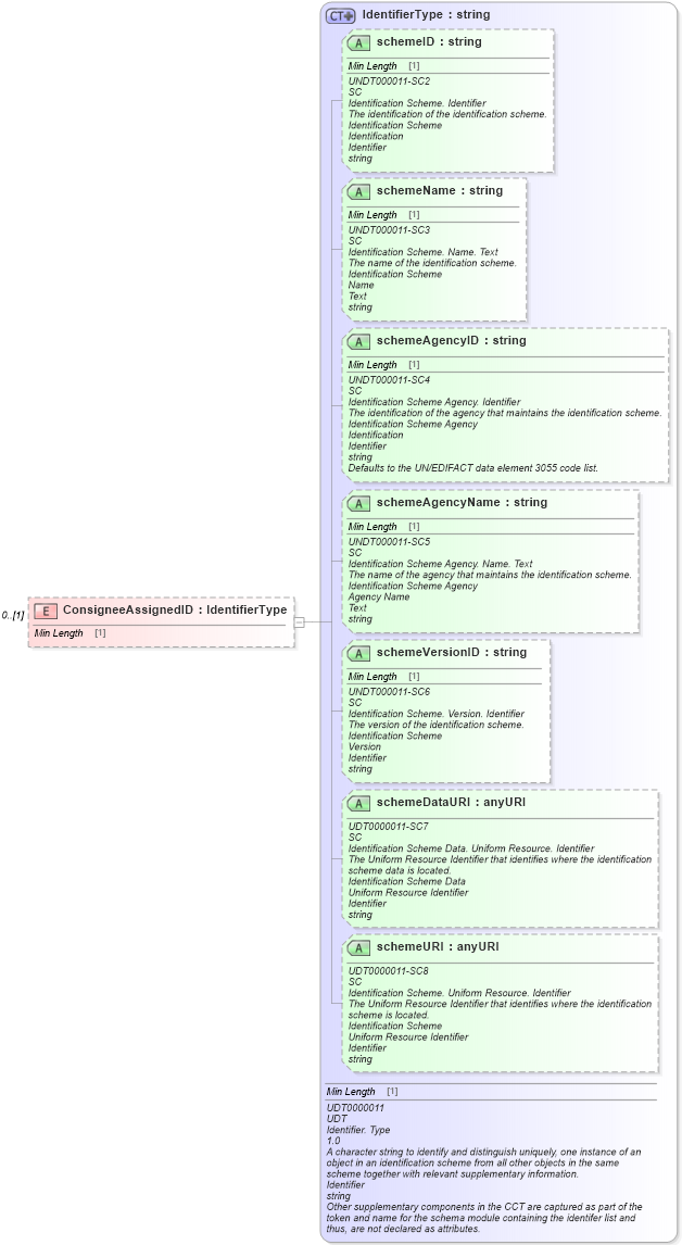 XSD Diagram of ConsigneeAssignedID in schema reusableaggregatebusinessinformationentity_xsd (Standards for Technology in Automotive Retail)