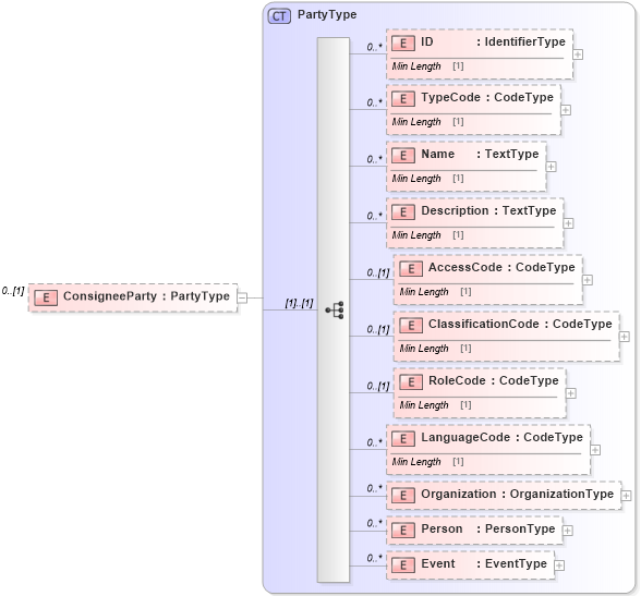 XSD Diagram of ConsigneeParty in schema reusableaggregatecorecomponent_xsd (Standards for Technology in Automotive Retail)