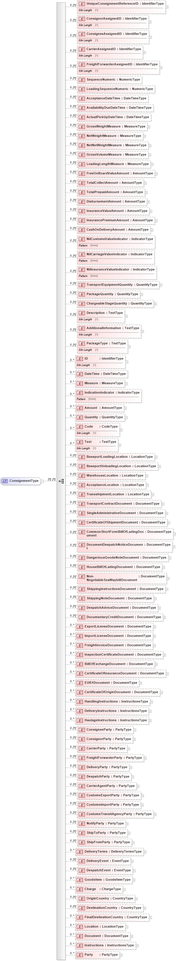 XSD Diagram of ConsignmentType in schema reusableaggregatecorecomponent_xsd (Standards for Technology in Automotive Retail)