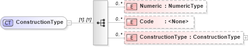 XSD Diagram of ConstructionType in schema reusableaggregatebusinessinformationentity_xsd (Standards for Technology in Automotive Retail)
