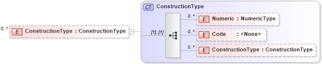 XSD Diagram of ConstructionType in schema reusableaggregatebusinessinformationentity_xsd (Standards for Technology in Automotive Retail)