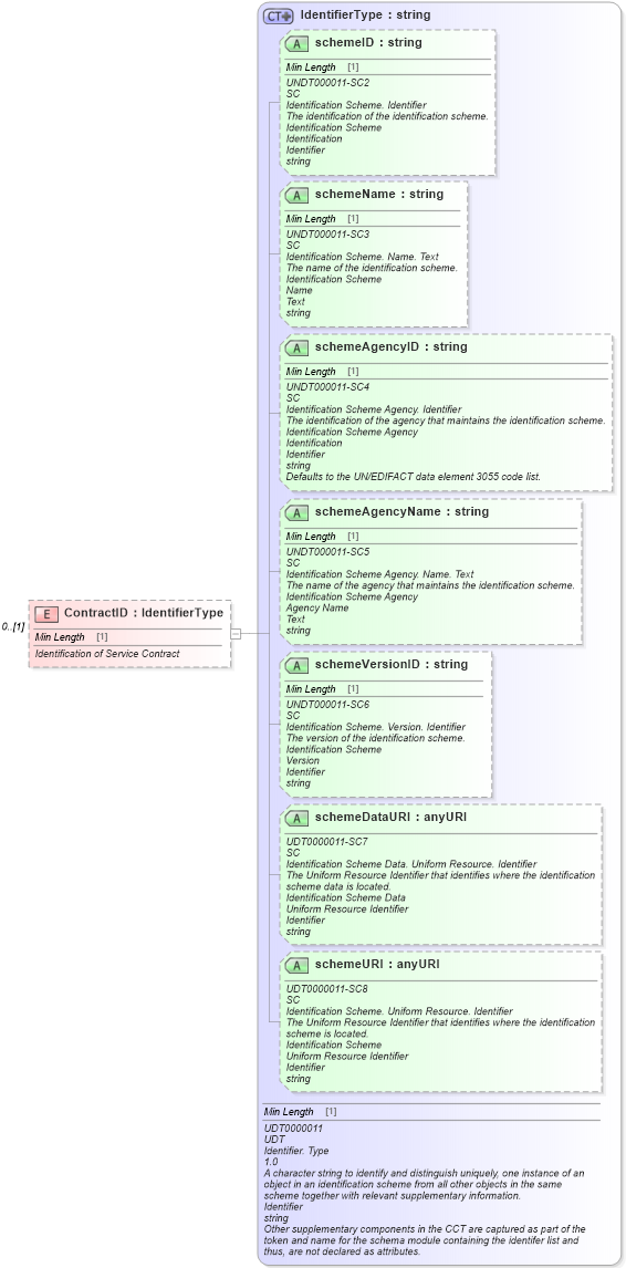 XSD Diagram of ContractID in schema components_xsd (Standards for Technology in Automotive Retail)