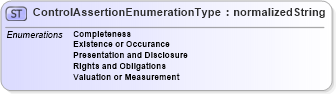 XSD Diagram of ControlAssertionEnumerationType in schema codelists_xsd1 (Standards for Technology in Automotive Retail)