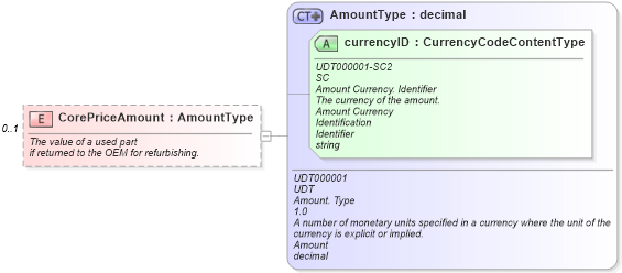 XSD Diagram of CorePriceAmount in schema partslocator_xsd (Standards for Technology in Automotive Retail)
