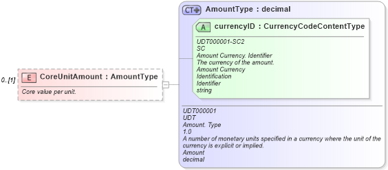 XSD Diagram of CoreUnitAmount in schema partsshipment_xsd (Standards for Technology in Automotive Retail)