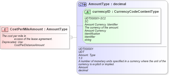 XSD Diagram of CostPerMileAmount in schema fields_xsd (Standards for Technology in Automotive Retail)
