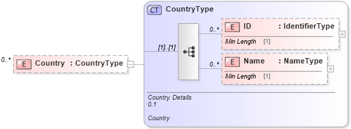 XSD Diagram of Country in schema reusableaggregatecorecomponent_xsd (Standards for Technology in Automotive Retail)