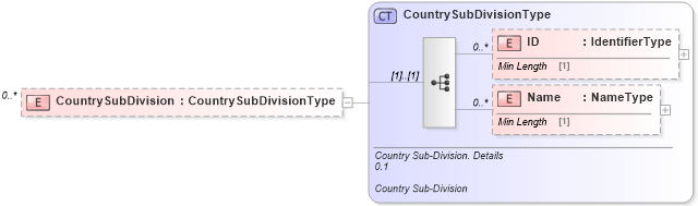 XSD Diagram of CountrySubDivision in schema reusableaggregatebusinessinformationentity_xsd (Standards for Technology in Automotive Retail)