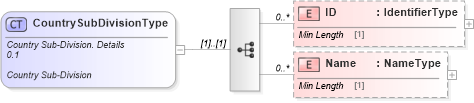 XSD Diagram of CountrySubDivisionType in schema reusableaggregatebusinessinformationentity_xsd (Standards for Technology in Automotive Retail)