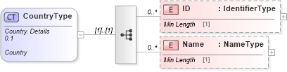 XSD Diagram of CountryType in schema reusableaggregatebusinessinformationentity_xsd (Standards for Technology in Automotive Retail)