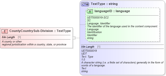 XSD Diagram of CountyCountrySub-Division in schema fields_xsd (Standards for Technology in Automotive Retail)
