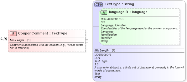 XSD Diagram of CouponComment in schema components_xsd (Standards for Technology in Automotive Retail)