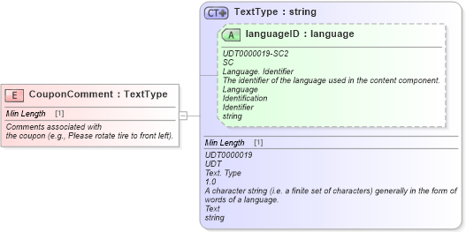 XSD Diagram of CouponComment in schema fields_xsd (Standards for Technology in Automotive Retail)