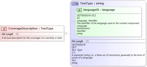 XSD Diagram of CoverageDescription in schema fields_xsd (Standards for Technology in Automotive Retail)
