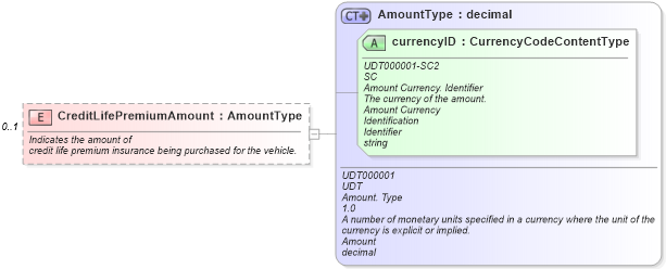 XSD Diagram of CreditLifePremiumAmount in schema components_xsd (Standards for Technology in Automotive Retail)