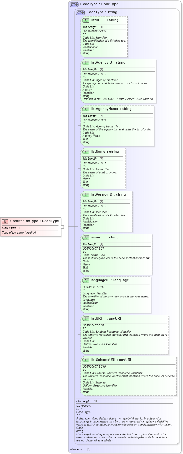 XSD Diagram of CreditorTaxType in schema fields_xsd1 (Standards for Technology in Automotive Retail)