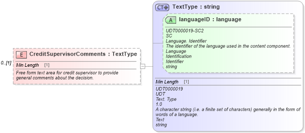 XSD Diagram of CreditSupervisorComments in schema components_xsd (Standards for Technology in Automotive Retail)
